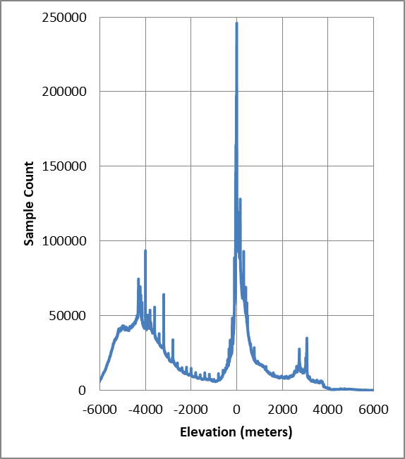 Counts for ETOPO1 elevation values