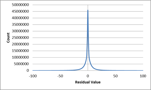 Counts for residuals from predicted values for ETOPO1
