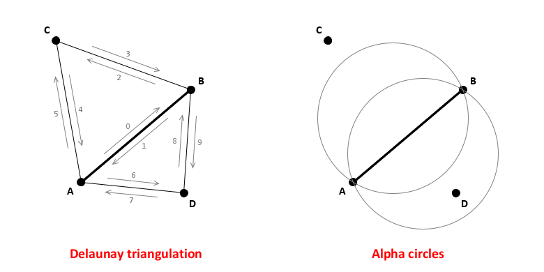 Delaunay and Alpha Circles