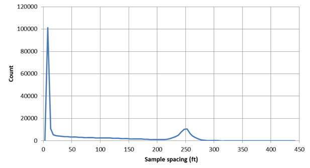 Sample spacing for Lake of the Arbuckles
