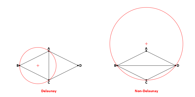 Circumcircles for the Delaunay criterion