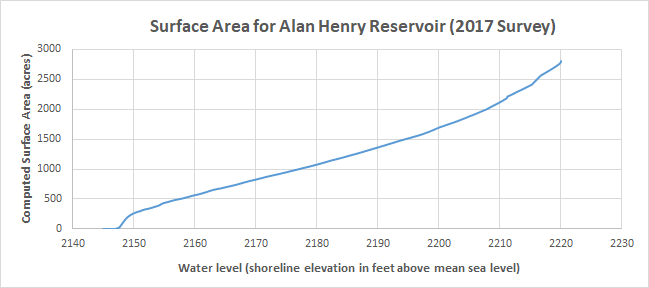 Alan Henry Reservoir Surface Area