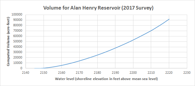 Alan Henry Reservoir Volume