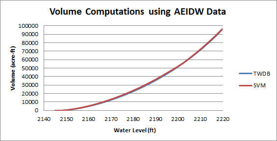 Graphs using AEIDW data