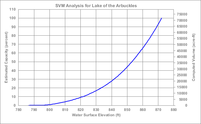 SVM Capacity for Lake of the Arbuckles