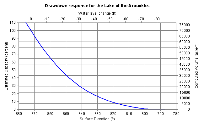 Drawdown response for Lake of the Arbuckles